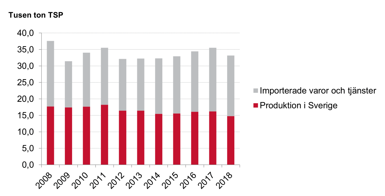 Diagrammet visar totala utsläpp av partiklar till luft från bygg- och fastighetssektorn 2008-2018.