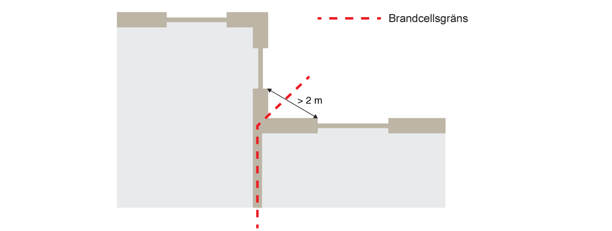 Exempel på hur avstånd mellan fönster i vinkel kan mätas. Avståndet mäts som det kortaste avståndet mellan fönstren.