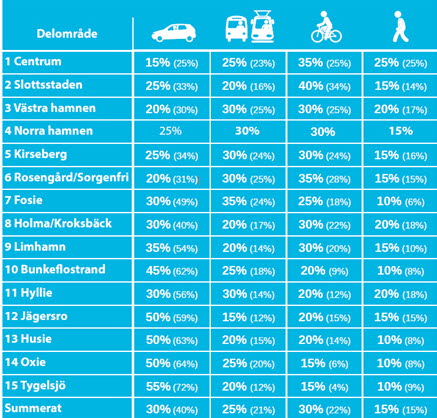 Tabell över målbild 2030 för färdmedelsfördelningen fördelat på stadsdelsnivå. Illustration: Malmö stad