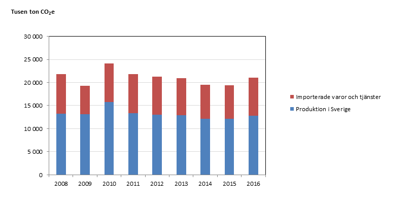 Totala utsläpp av växthusgaser från bygg- och fastighetssektorn 2008-2014