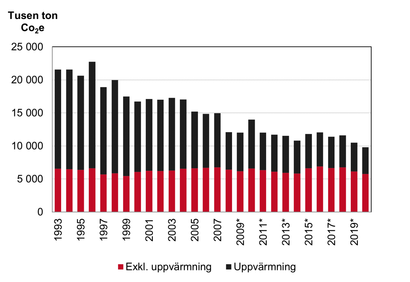 1993–2007 och 2008-2020 Inhemska utsläpp av växthusgaser från bygg- och fastighetssektorn.