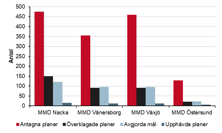 Stapeldiagram över antal antagna, överklagade, avgjorda mål och upphävda detaljplaner av mark- och miljödomstolarna i Nacka, Vänersborg, Växjö och Östersund under år 2018. Ca en fjärdedel av detaljplanerna överklagades, men endast 3 % av dem upphävs av mark- och miljödomstolarna.