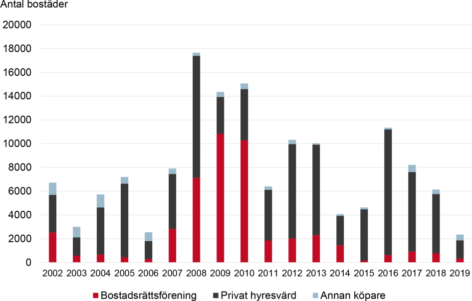 Diagram över antal sålda allmännyttiga bostäder år 2002 till 2019, fördelat på köpare i form av bostadsrättsförening, privat hyresvärd eller annan köpare. Innehållet i diagrammet beskrivs i brödtexten.