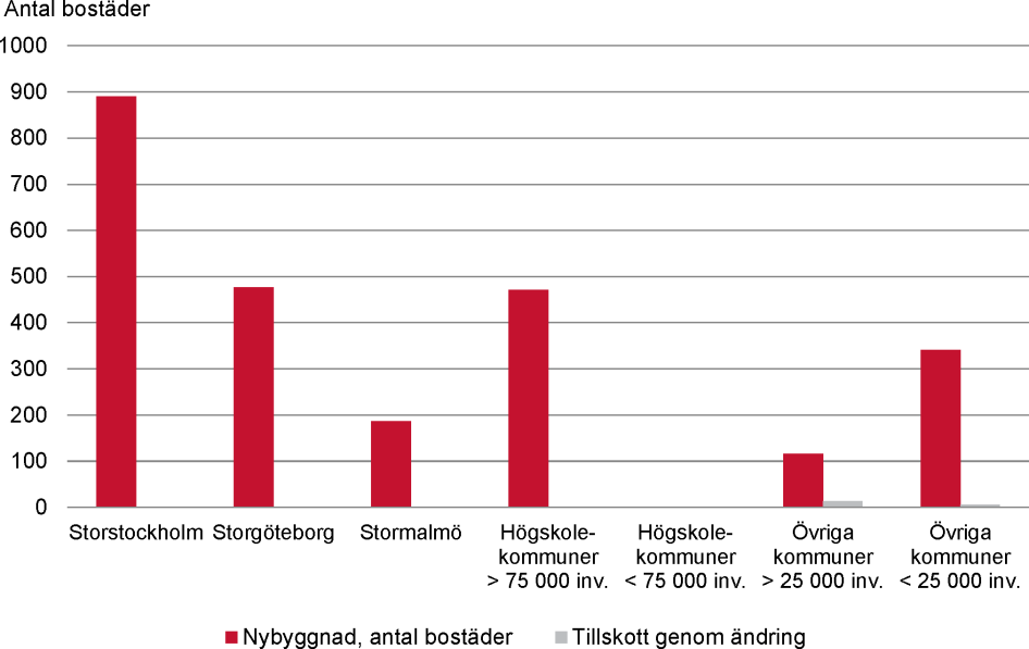 Förväntat tillskott av seniorbostäder fördelat på nyproduktion och tillskott genom ändring av byggnad, påbörjandeår 2019–2020.