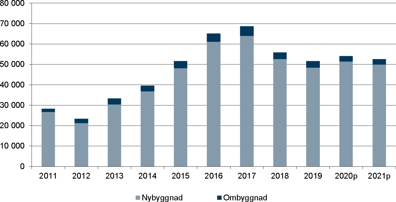 Påbörjade bostäder inklusive nettotillskott genom ombyggnad - december 2020