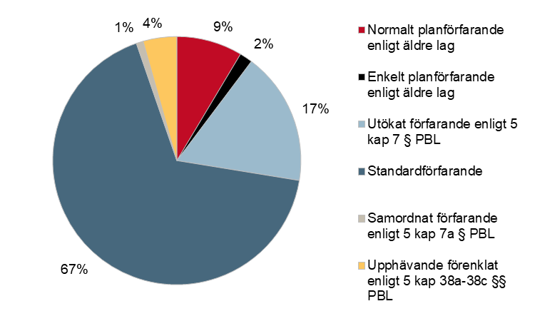 Cirkeldiagram över antalet antagna detaljplaner år 2018 fördelat på det förfarande detaljplanen handlagts med. Normalt planförfarande enligt äldre lag, 133, 9%. Enkelt planförfarande enligt äldre lag, 26, 2%. Utökat förfarande enligt 5 kap 7 § PBL, 268, 17%. Standardförfarande, 1040, 67%. Samordnat förfarande enligt 5 kap 7a § PBL, 14, 1%. Upphävande förenklat enligt 5 kap 38a-38c §§ PBL, 68, 4%. Totalt, 1549.