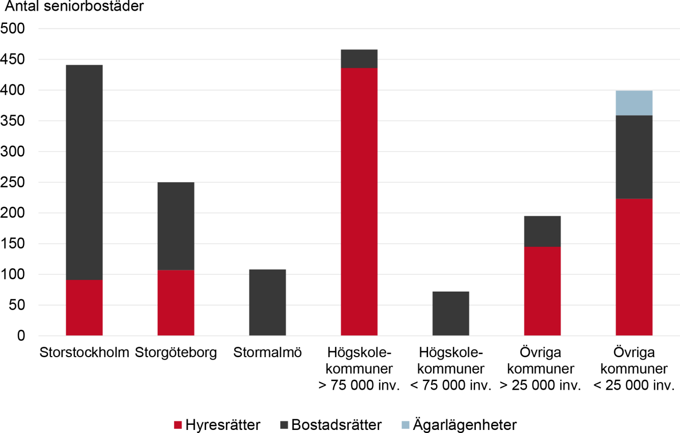 Diagram över förväntat tillskott av seniorbostäder år 2020–2021, fördelat på kommungrupp. Innehållet i diagrammet beskrivs i brödtexten.