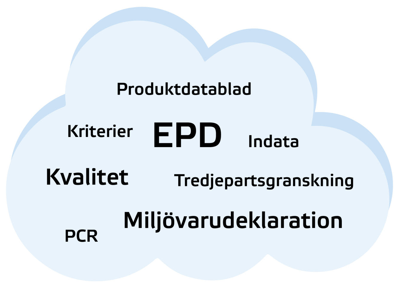 Moln med orden EPD, produktdatablad, kriterier, indata, kvalitet, tredjepartsgranskning, PCR och miljövarudeklaration.