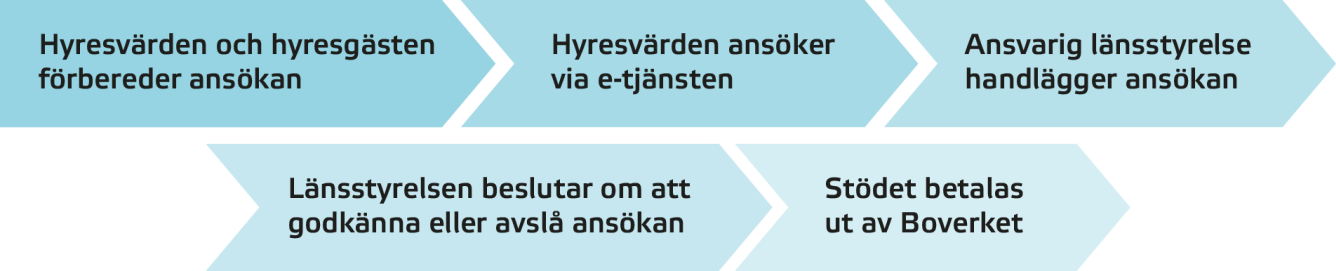 Pilar som beskriver ansökningsprocessen.