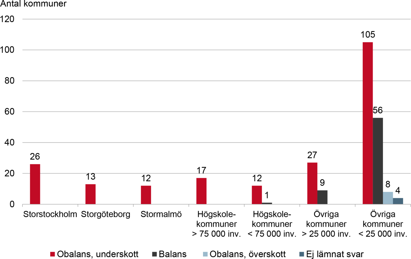 Diagram över läget på bostadsmarknaden i landets samtliga kommuner, i januari 2020. Innehållet i diagrammet beskrivs i brödtexten.