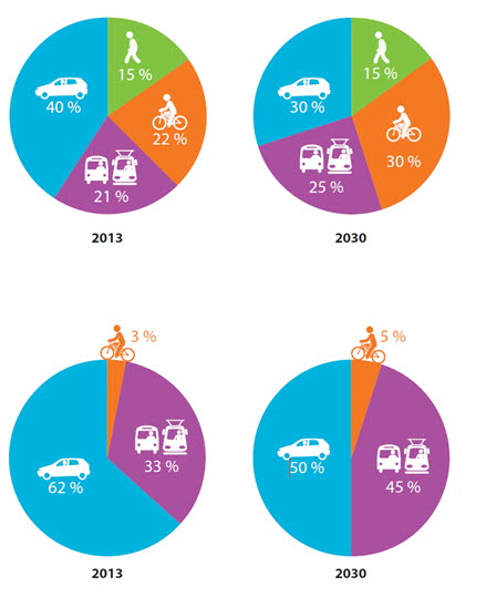 Diagram för omfördelning av trafikslagen från 2013 till 2030 inom Malmö stad. Illustration: Malmö stad