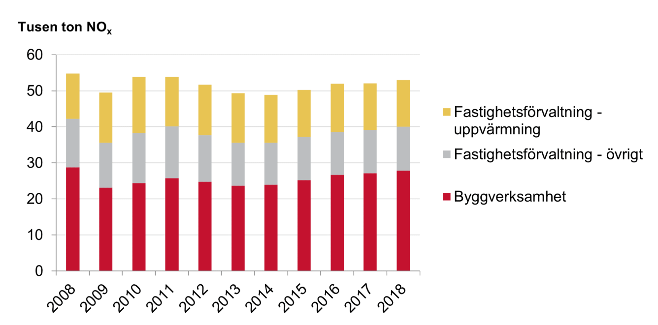 Bild på totala utsläpp av kväveoxider (NOx) från bygg- och fastighetssektorn fördelat på branscher 2008-2018