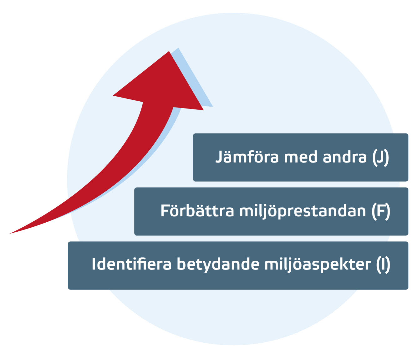 LCA-trappan med stegen: identifiera betydande miljöaspekter, förbättra miljöprestandan och jämföra med andra.