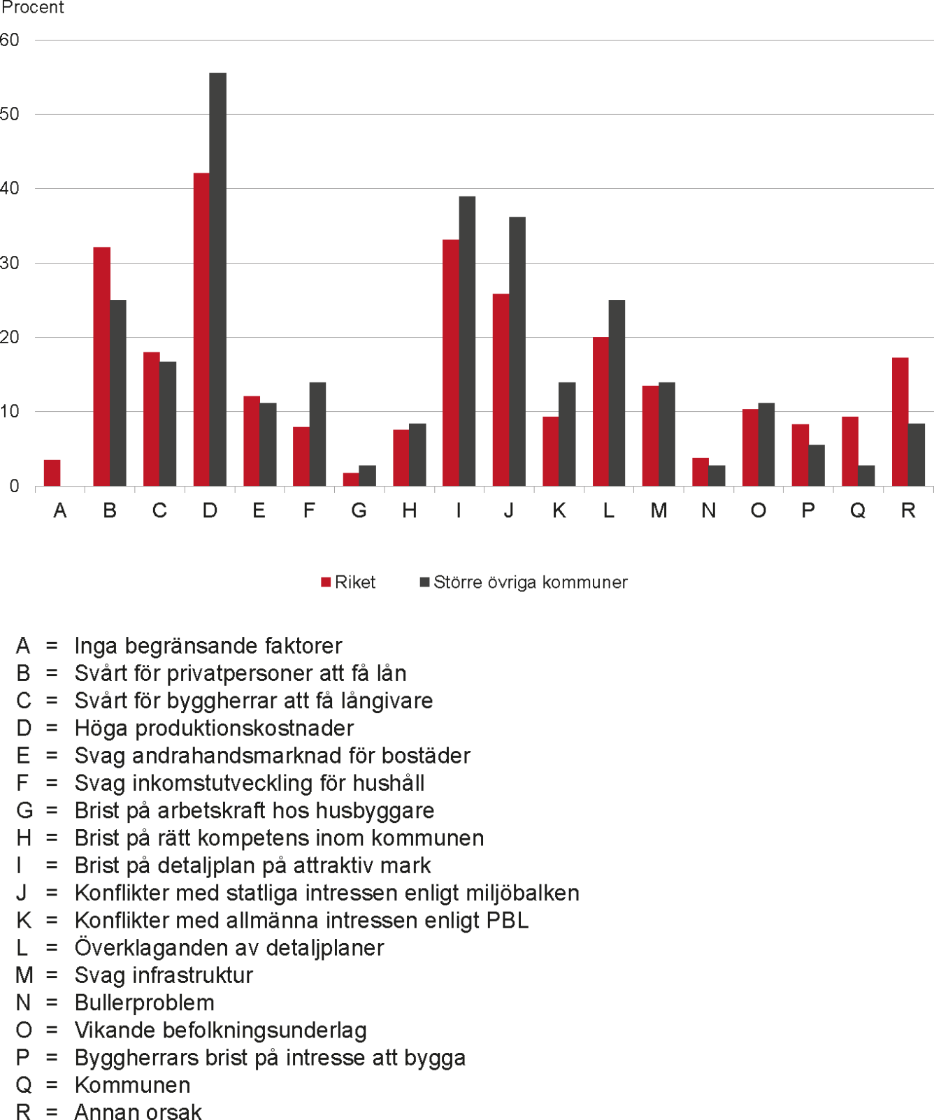 Diagram över faktorer som begränsar bostadsbyggandet i övriga kommuner med fler än 25 000 invånare jämfört med riket.