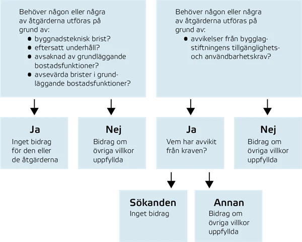 Beskrivning av de olika stegen vid prövning av ansökan enligt lagens 8 §. Informationen framgår också av artikelns text.