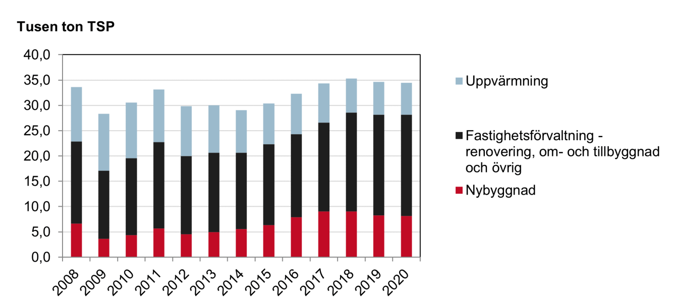 Diagrammet visar totala utsläpp av partiklar (TSP) från bygg- och fastighetssektorn fördelat på branscher 2008-2020.