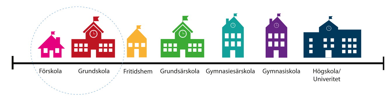 Skolformerna förskola och grundskola är inringade.