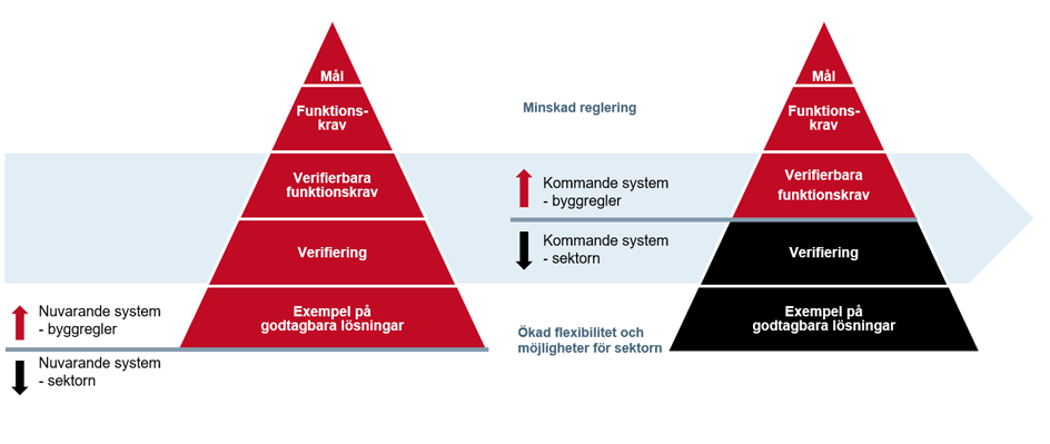 Bilden visar regelhierarkin som en pyramid och begränsningen av det som Boverkets byggregler innefattar.