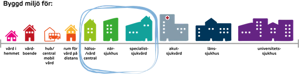 Illustration över olika verksamheter inom vården, hälso-vårdcentral, närsjukhus och specialistsjukvård är markerad.