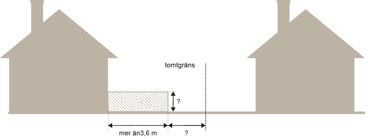 Två byggnader med en tomtgräns emellan. En linje som visar att altanen är mer än 3.6 meter.