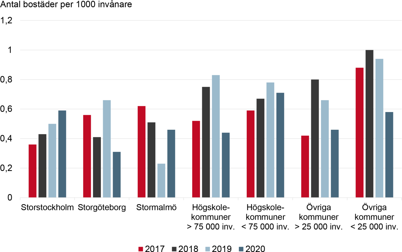 Diagram över förväntat tillskott per 1 000 invånare av särskilda bostäder för äldre år 2017–2020, fördelat på kommungrupp. Innehållet i diagrammet beskrivs i brödtexten.