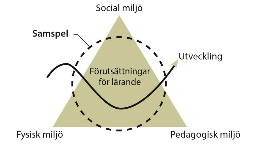 Illustration med en triangel som visar hur samspelet skapar förutsättningar för lärande.