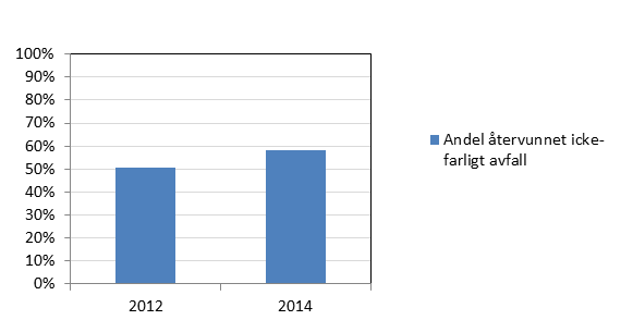 Bild som visar andel återvunnet icke-farligt avfall från byggverksamhet 2012 och 2014 av