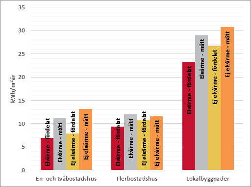 Genomsnittlig specifik fastighetsenergi för elvärmda respektive ej el-värmda byggnader, samt för de som angivit fördelat respektive uppmätt värde för energiposten. Illustration: Boverket