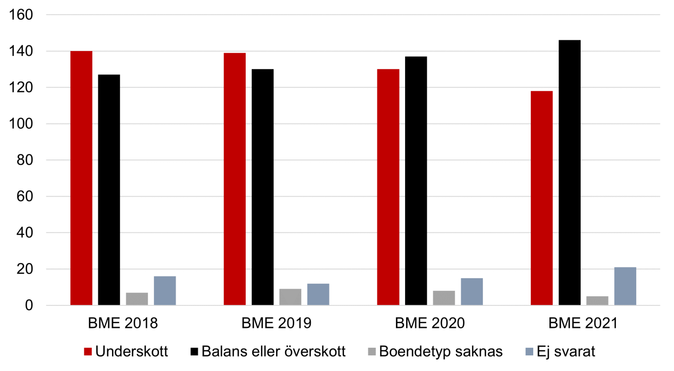 Diagram som visar underskott eller balans på gruppbostäder.