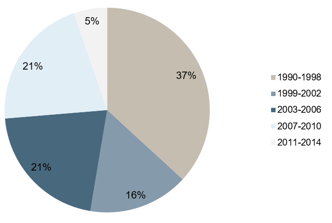 Diagram, Tidigare år för antagande för de översiktsplaner som vann laga kraft år 2017 (19 st)
