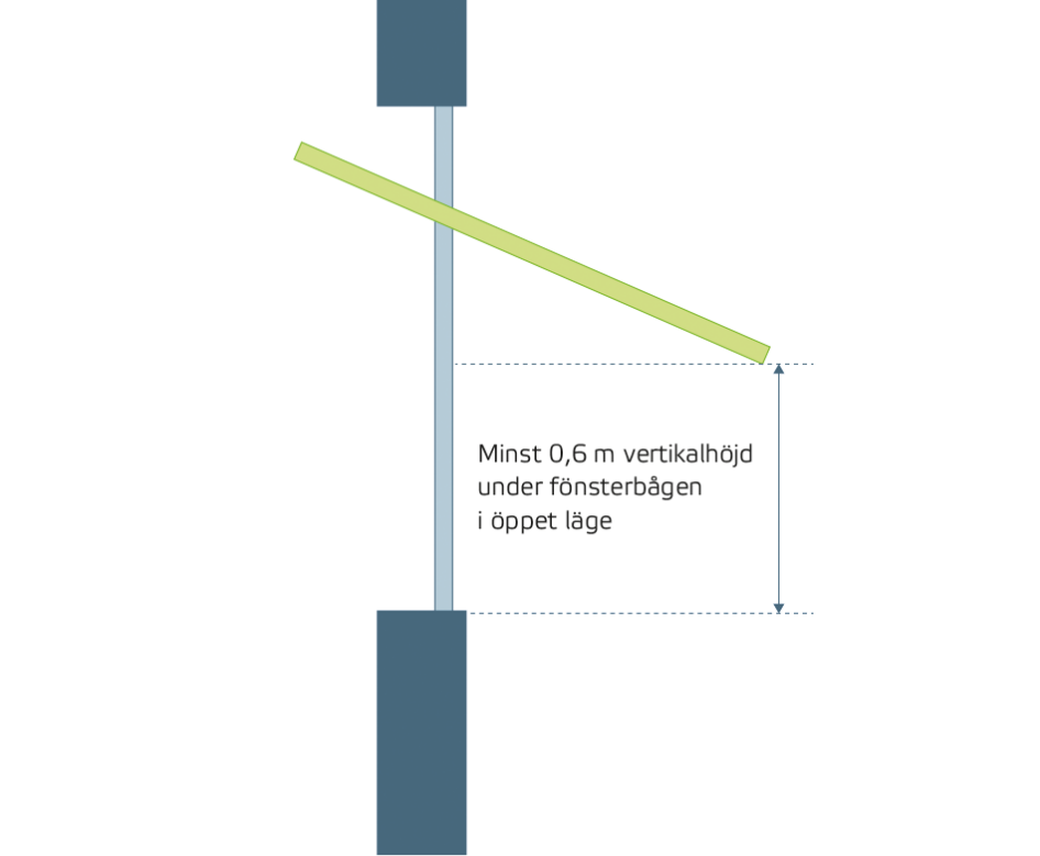 Figur som visar minst 0,6m vertikalhöjd under fönsterbågen i öppet läge