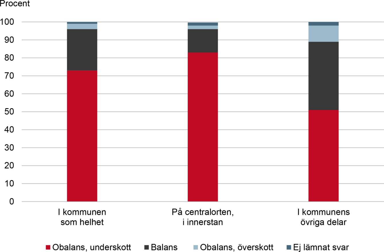 Diagram över samtliga kommuners bedömningar av bostadsmarknadsläget i kommunen som helhet, på centralorten samt i kommunens övriga delar. Innehållet i diagrammet beskrivs i brödtexten.