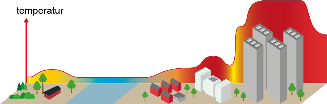 Schematiskt diagram som visar att temperaturen är varmare i tätare och högre bebyggelse än i glesare bebyggelse om omlandet. 