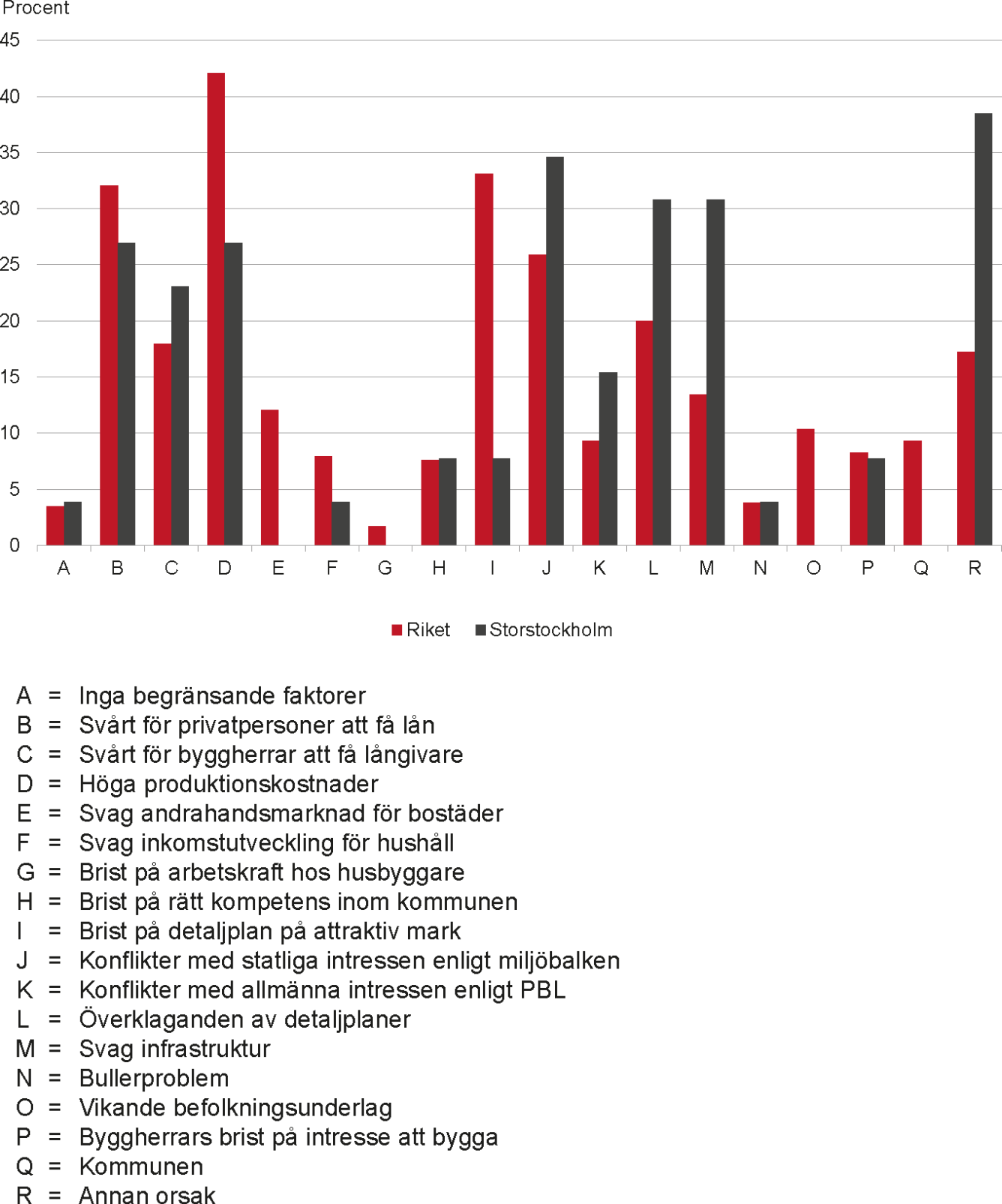 Diagram som visar faktorer som begränsar bostadsbyggandet i Storstockholm.