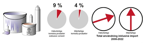 Illustration som visar att hälsofarliga och miljöfarliga produkter ökar till 10 respektive 6 procent.