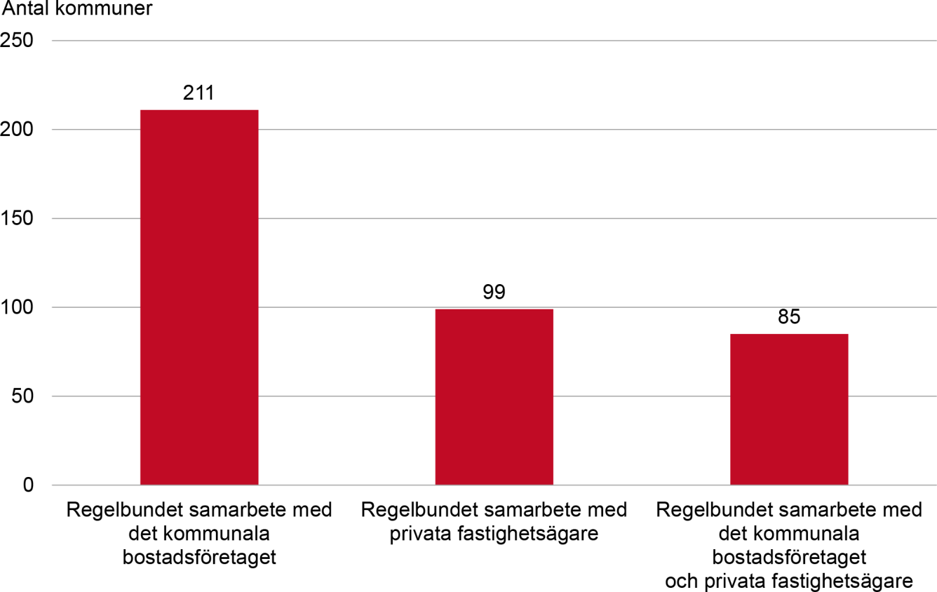 Diagram över antal kommuner som samarbetar med allmännyttiga och privata hyresvärdar för att säkerställa att det finns bostäder för anvisade nyanlända. Innehållet i diagrammet beskrivs i brödtexten.