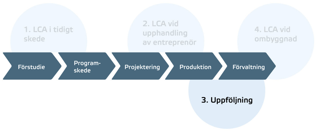 Figuren visar de olika stegen i byggprocessen: Förstudie, programskede, projektering, produktion och förvaltning.