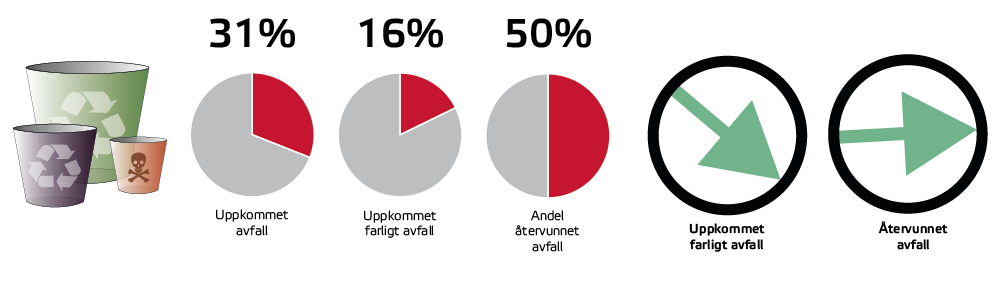 Bild som beskriver avfallens andel av utsläppen.