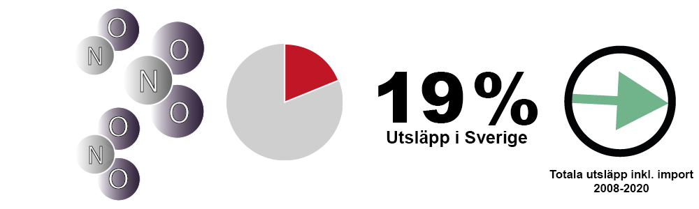 Bild som beskriver kväveoxidernas andel av utsläppen.