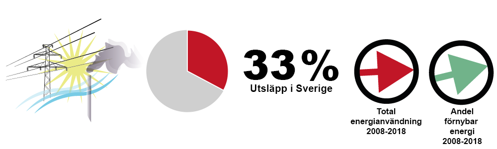Bild som beskriver energianvändningens andel av utsläppen.