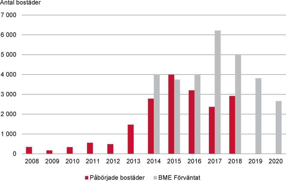 Antal påbörjade studentbostäder 2008–2018 genom nybyggnad, samt kommunernas bedömningar för 2014–2020