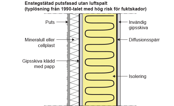 Förklarande exempelbild på enstegstätad putsad yttervägg.