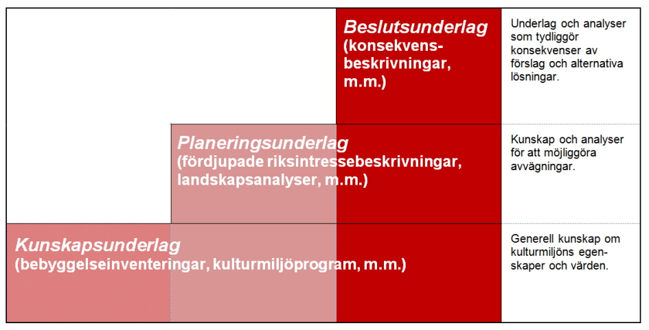 Underlagstrappan. Illustration: Boverket