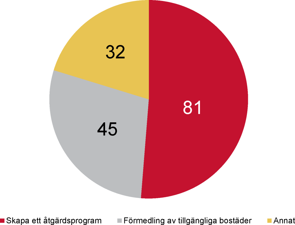 Cirkeldiagram över "Vad har kommunerna använt inventeringarna av det kommunala bostadsbeståndet till?"