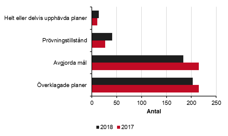 Stapeldiagram över antal överklagade, avgjorda och upphävda detaljplaner av mark- och miljööverdomstolen under mellan åren 2017 och 2018. Överklagade planer, 215 (2017), 203 (2018). Avgjorda mål, 215 (2017), 184 (2018). Prövningstillstånd, 27 (2017), 41 (2018). Helt eller delvis upphävda planer, 11 (2017), 14 (2018).