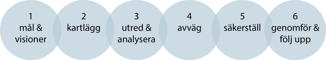 Ekosystemtjänster planering översikt