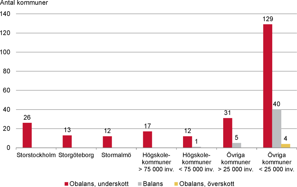 Kommuners bedömning av bostadsmarknadsläget som helhet fördelat på kommungrupper, januari år 2019. Källa: Bostadsmarknadsenkäten 2019, Boverket.