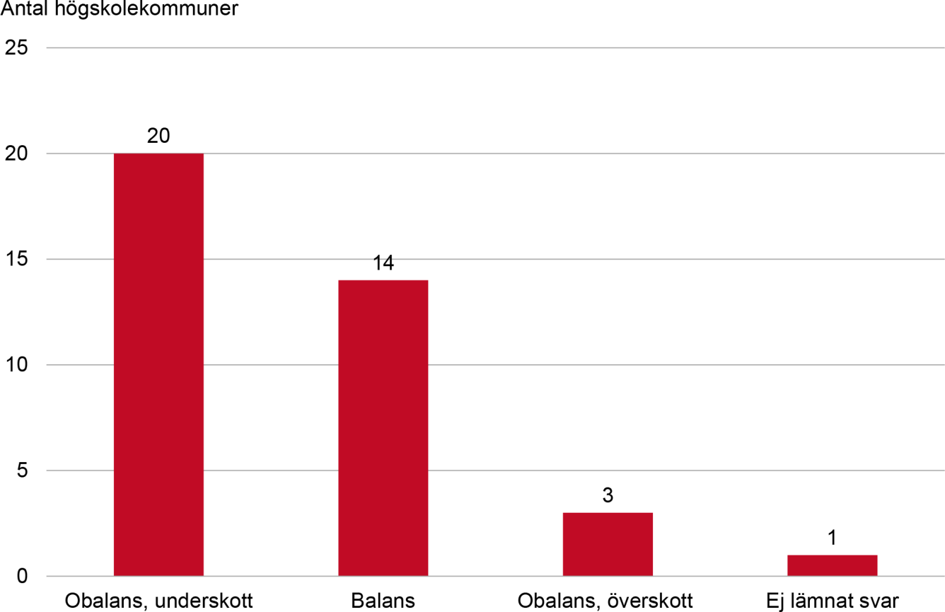 Diagram över läget på bostadsmarknaden i landets 38 högskolekommuner, i januari 2020. Totalt 20 har underskott på studentbostäder. Innehållet i diagrammet beskrivs i brödtexten.
