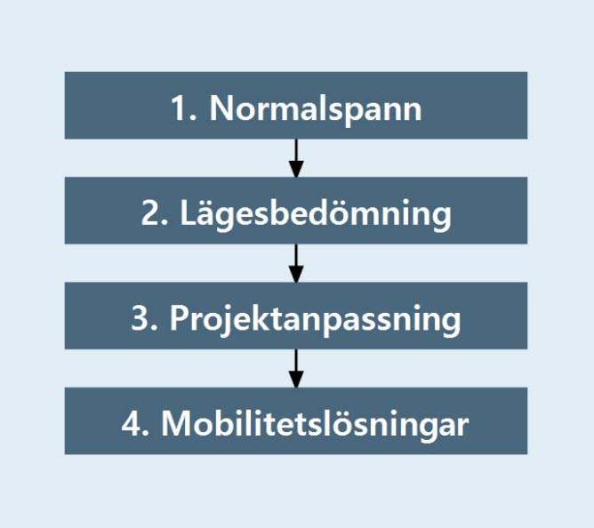 1 Normalspann. 2 Lägesbedömning. 3 Projektanpassning. 4 Mobilitetslösningar.