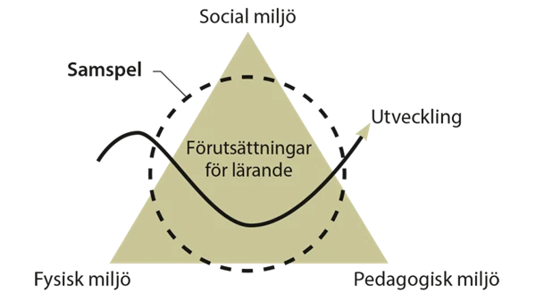 Illustration med en triangel som visar hur samspelet skapar förutsättningar för lärande.